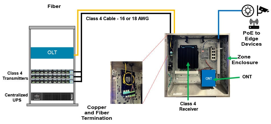 A diagram showing a star network topology for deploying optical LAN using Fault Managed Power