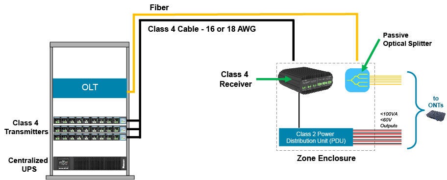 A diagram showing a hub and spoke network topology for deploying optical LAN using Fault Managed Power