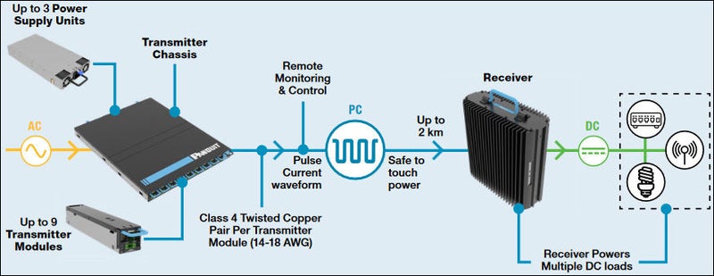 Fault Managed Power Revolutionizes Power Distribution