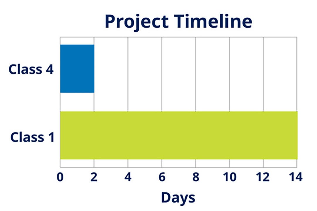 4 power system reduces project timeline
