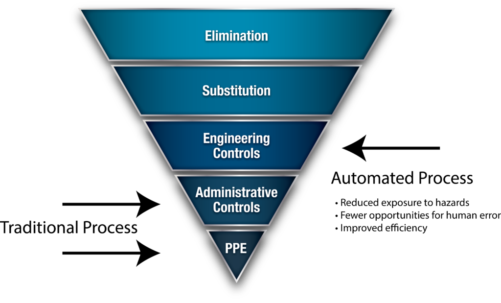 Prevention through Design pyramid graphic