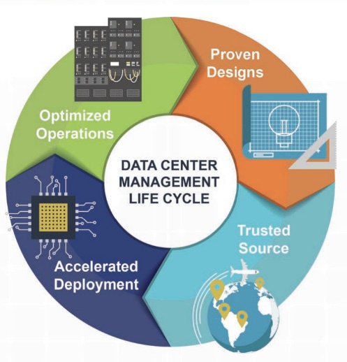 A pie chart depicting the lifecycle of data center management