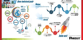 Infographic with symbols and timeline showing single pair ethernet development and industry support
