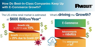 E-Commerce-Wachstum - Infografik