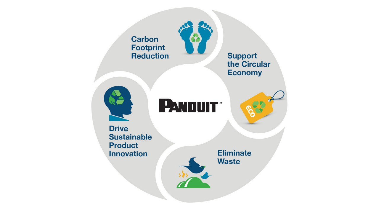 Panduit environmental stewardship priorities graphic